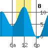 Security Cove tide chart for Thursday, December 8, 2022