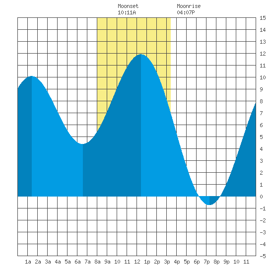 Security Cove tide chart for Friday, December 9, 2022