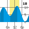 Security Cove tide chart for Tuesday, January 10, 2023
