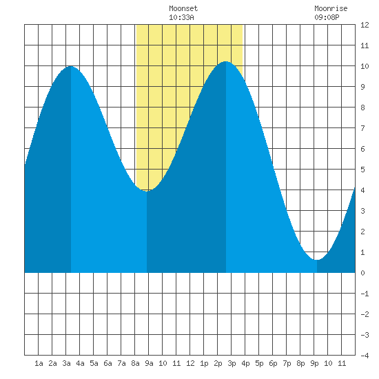 Security Cove tide chart for Wednesday, January 11, 2023