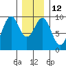 Security Cove tide chart for Thursday, January 12, 2023