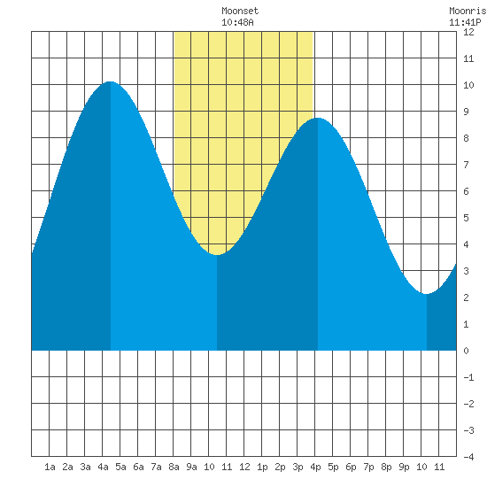 Security Cove tide chart for Friday, January 13, 2023