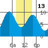 Security Cove tide chart for Friday, January 13, 2023
