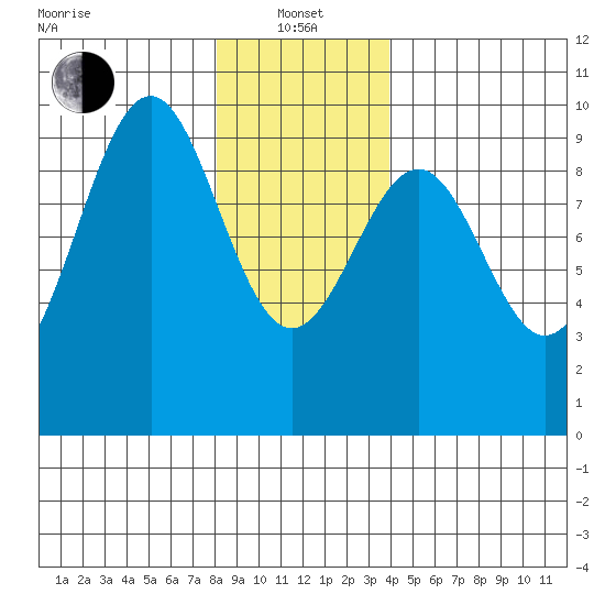 Security Cove tide chart for Saturday, January 14, 2023