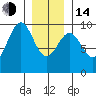 Security Cove tide chart for Saturday, January 14, 2023