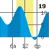 Security Cove tide chart for Thursday, January 19, 2023