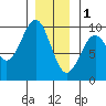 Security Cove tide chart for Sunday, January 1, 2023