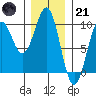 Security Cove tide chart for Saturday, January 21, 2023