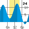 Security Cove tide chart for Tuesday, January 24, 2023