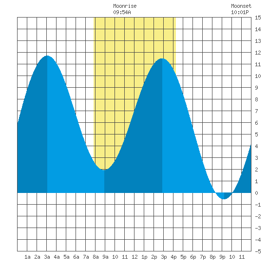 Security Cove tide chart for Wednesday, January 25, 2023