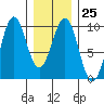 Security Cove tide chart for Wednesday, January 25, 2023
