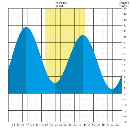 Security Cove tide chart for Thursday, January 26, 2023