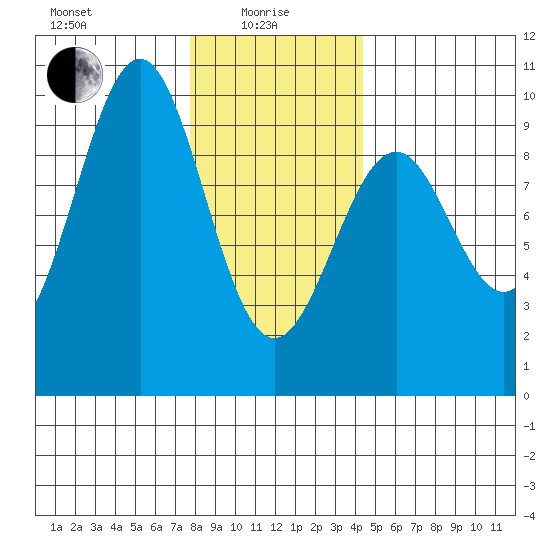 Security Cove tide chart for Saturday, January 28, 2023