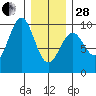 Security Cove tide chart for Saturday, January 28, 2023