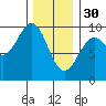 Security Cove tide chart for Monday, January 30, 2023