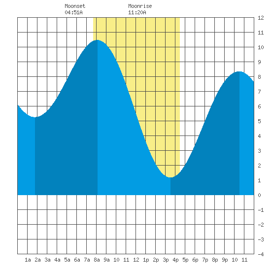 Security Cove tide chart for Tuesday, January 31, 2023