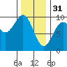 Security Cove tide chart for Tuesday, January 31, 2023