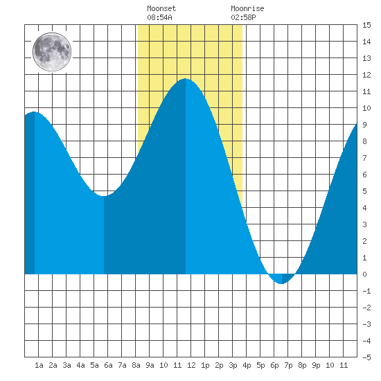 Security Cove tide chart for Friday, January 6, 2023