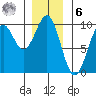 Security Cove tide chart for Friday, January 6, 2023