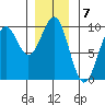 Security Cove tide chart for Saturday, January 7, 2023