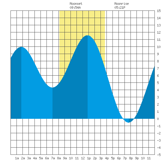 Security Cove tide chart for Sunday, January 8, 2023