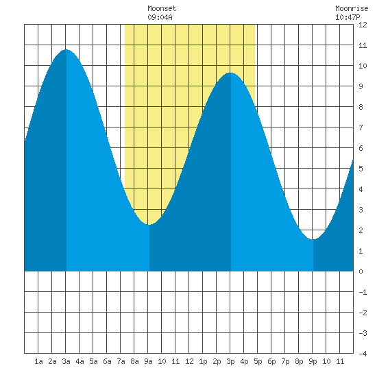 Security Cove tide chart for Friday, February 10, 2023