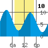 Security Cove tide chart for Friday, February 10, 2023
