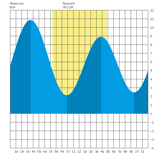 Security Cove tide chart for Saturday, February 11, 2023