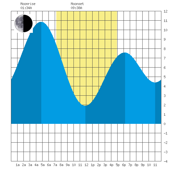 Security Cove tide chart for Monday, February 13, 2023