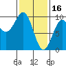Security Cove tide chart for Thursday, February 16, 2023