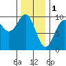 Security Cove tide chart for Wednesday, February 1, 2023
