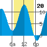 Security Cove tide chart for Monday, February 20, 2023
