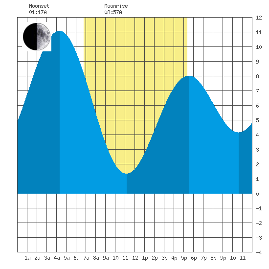 Security Cove tide chart for Sunday, February 26, 2023