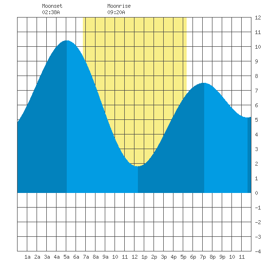 Security Cove tide chart for Monday, February 27, 2023