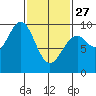 Security Cove tide chart for Monday, February 27, 2023