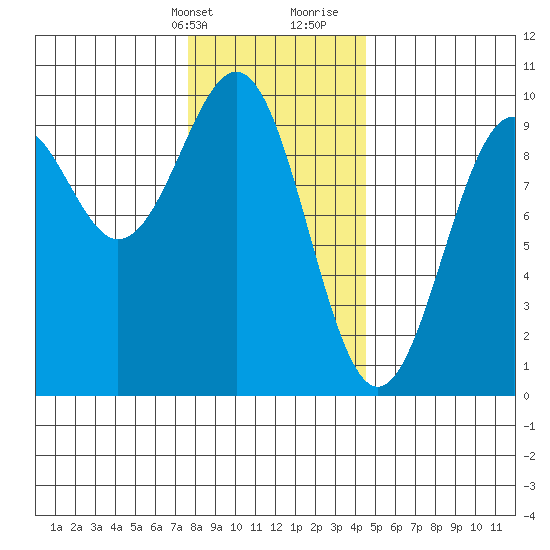 Security Cove tide chart for Thursday, February 2, 2023