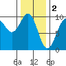 Security Cove tide chart for Thursday, February 2, 2023