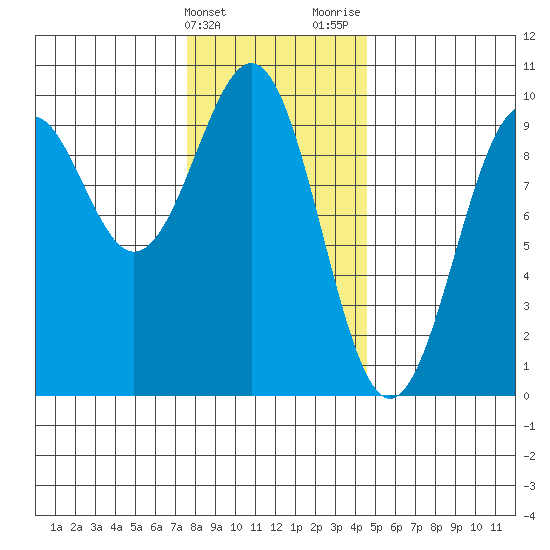 Security Cove tide chart for Friday, February 3, 2023