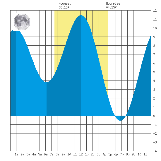 Security Cove tide chart for Sunday, February 5, 2023