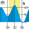 Security Cove tide chart for Sunday, February 5, 2023