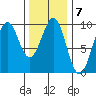 Security Cove tide chart for Tuesday, February 7, 2023