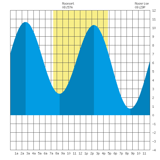 Security Cove tide chart for Thursday, February 9, 2023