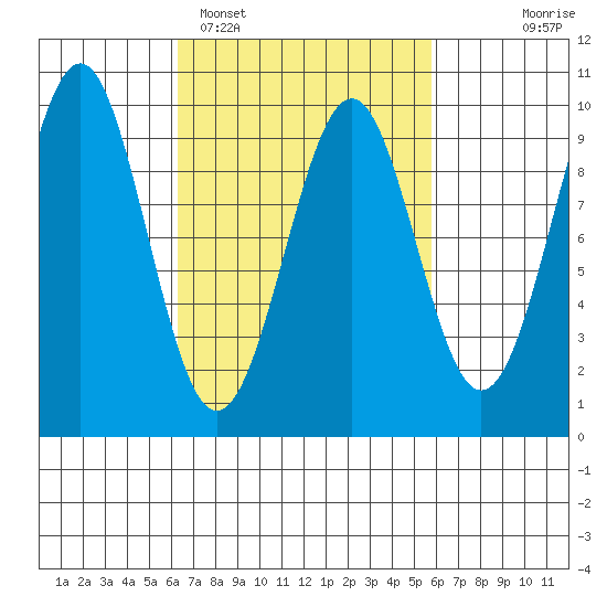 Security Cove tide chart for Friday, March 10, 2023