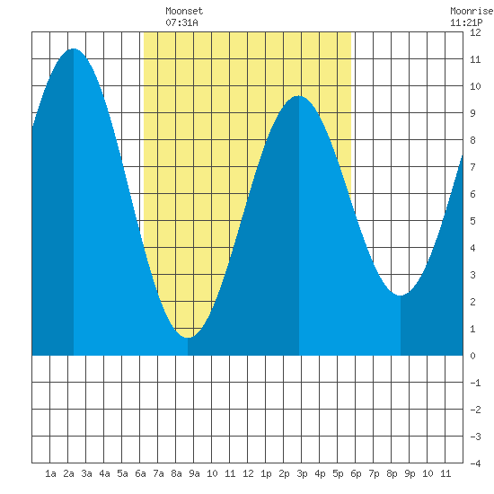 Security Cove tide chart for Saturday, March 11, 2023