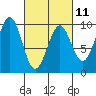 Security Cove tide chart for Saturday, March 11, 2023