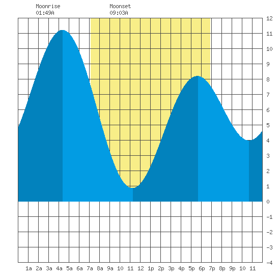 Security Cove tide chart for Monday, March 13, 2023