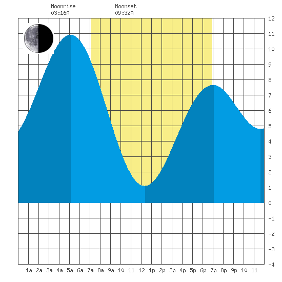 Security Cove tide chart for Tuesday, March 14, 2023