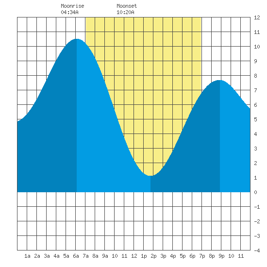 Security Cove tide chart for Wednesday, March 15, 2023