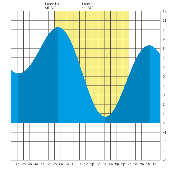 Security Cove tide chart for Thursday, March 16, 2023