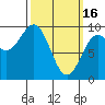 Security Cove tide chart for Thursday, March 16, 2023